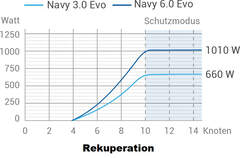 Epropulsion Navy 6.0 EVO Pinne Elektroaußenborder - resim 5